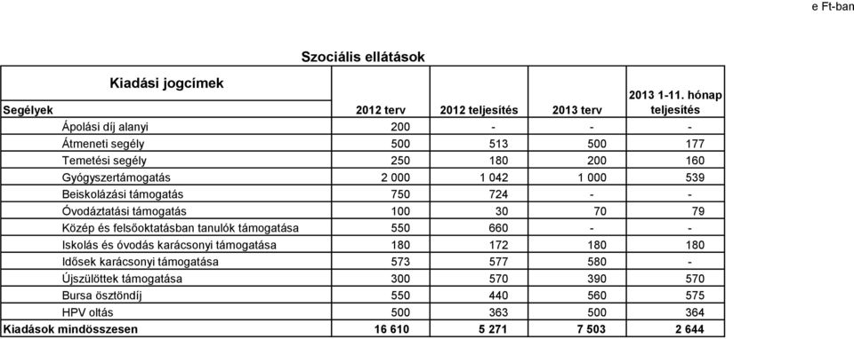 Beiskolázási támogatás 750 724 - - Óvodáztatási támogatás 100 30 70 79 Közép és felsőoktatásban tanulók támogatása 550 660 - - Iskolás és óvodás karácsonyi