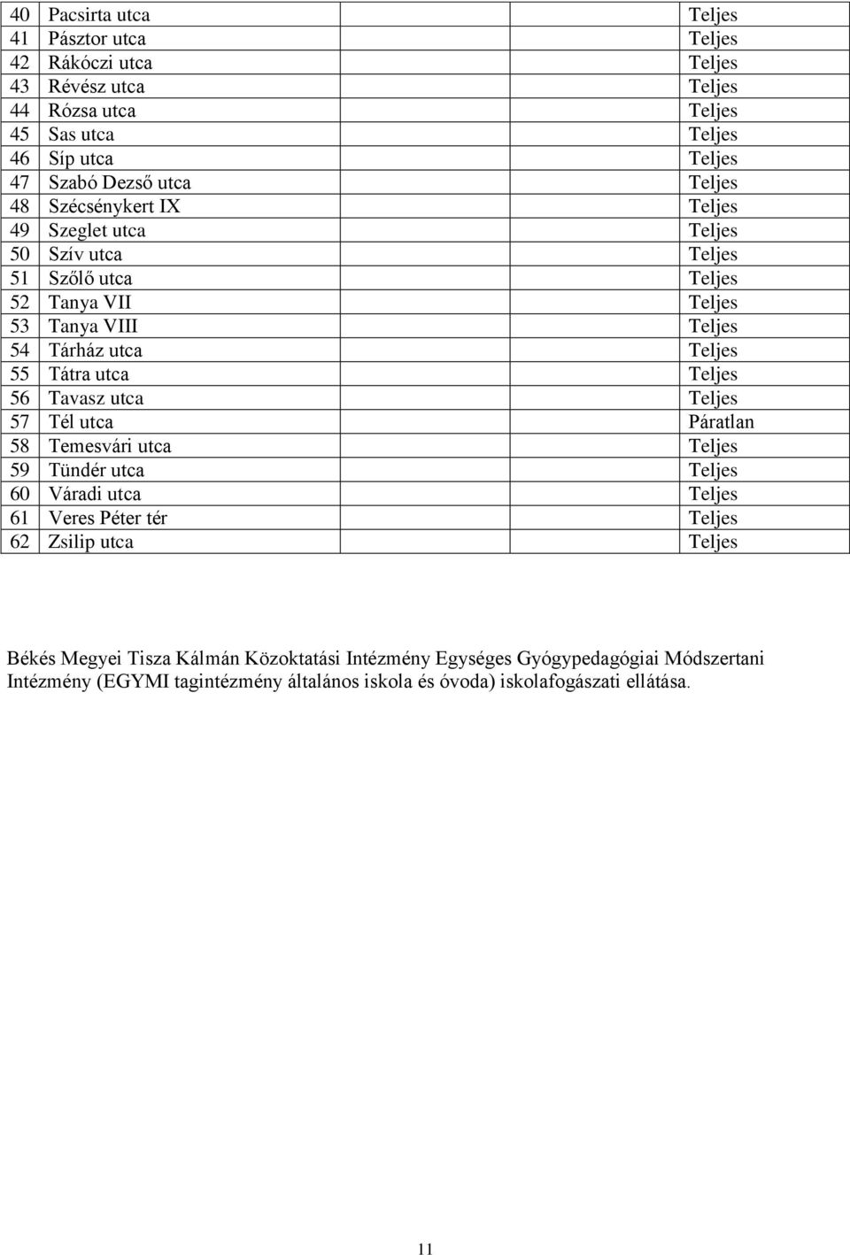 Temesvári 59 Tündér 60 Váradi 61 Veres Péter tér 62 Zsilip Békés Megyei Tisza Kálmán Közoktatási Intézmény