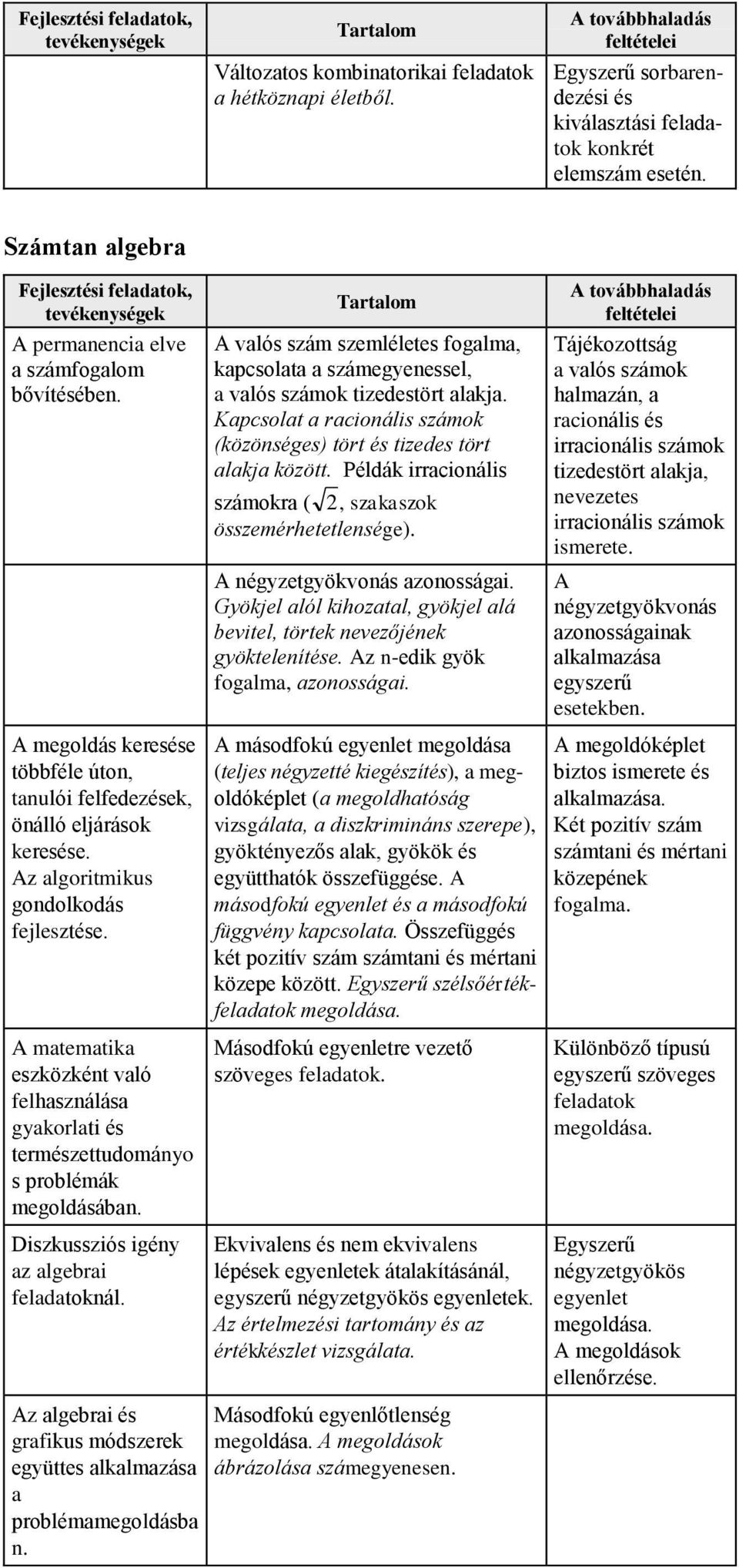 Az algoritmikus gondolkodás A valós szám szemléletes fogalma, kapcsolata a számegyenessel, a valós számok tizedestört alakja.