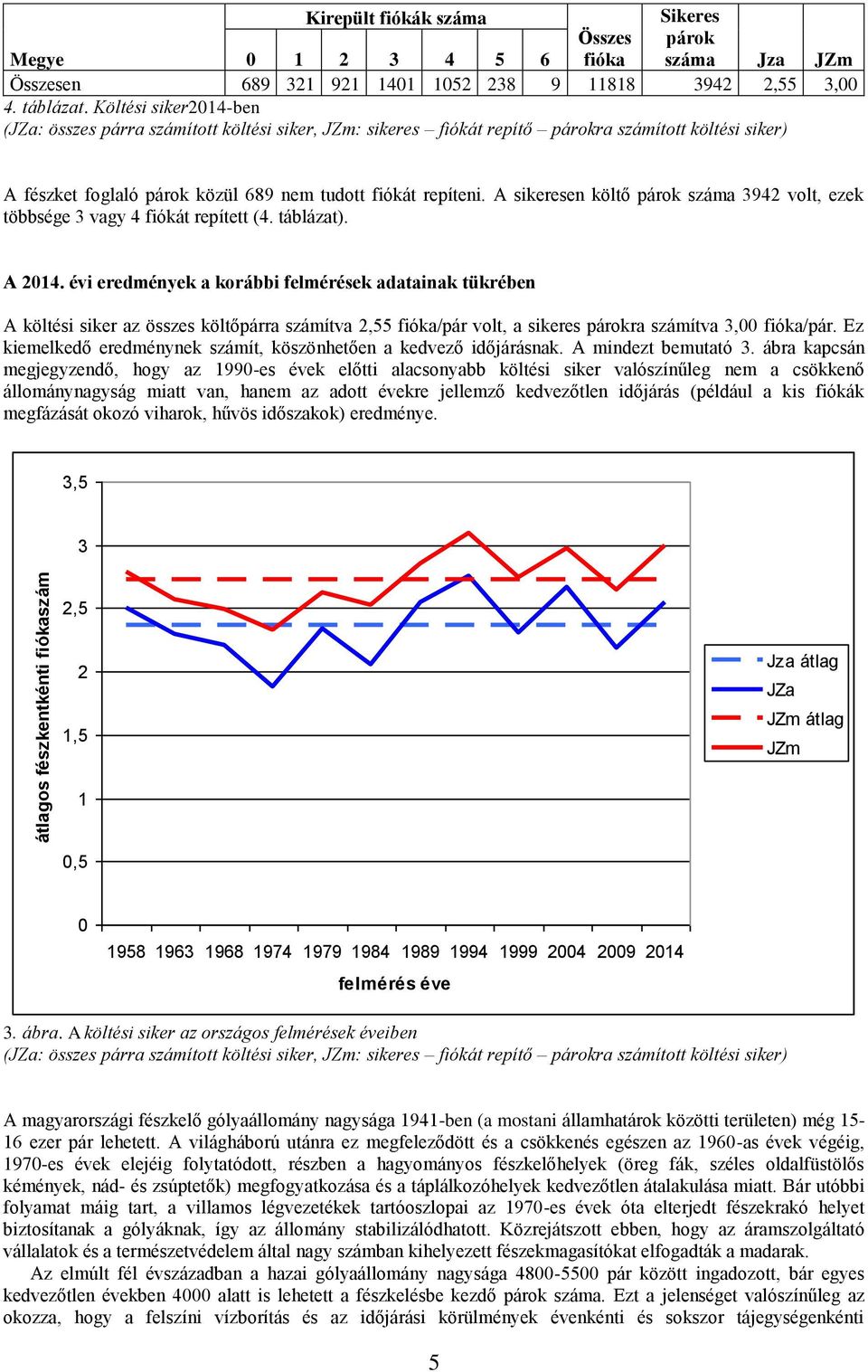 A sikeresen költő párok száma 3942 volt, ezek többsége 3 vagy 4 fiókát repített (4. táblázat). A 2014.