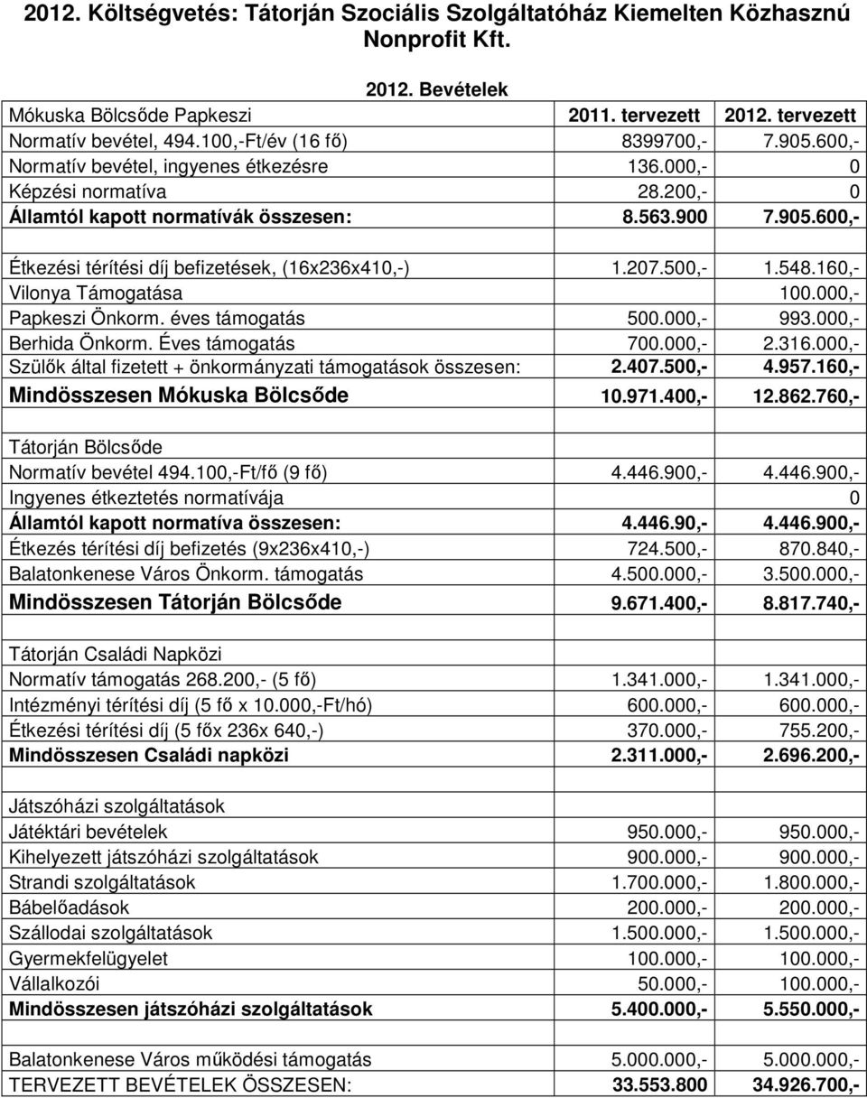 207.500,- 1.548.160,- Vilonya Támogatása 100.000,- Papkeszi Önkorm. éves támogatás 500.000,- 993.000,- Berhida Önkorm. Éves támogatás 700.000,- 2.316.