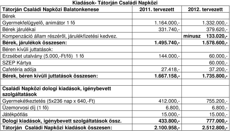 000,- Cafetéria adója 27.418,- 37.200,-, béren kívüli juttatások összesen: 1.667.158,- 1.735.