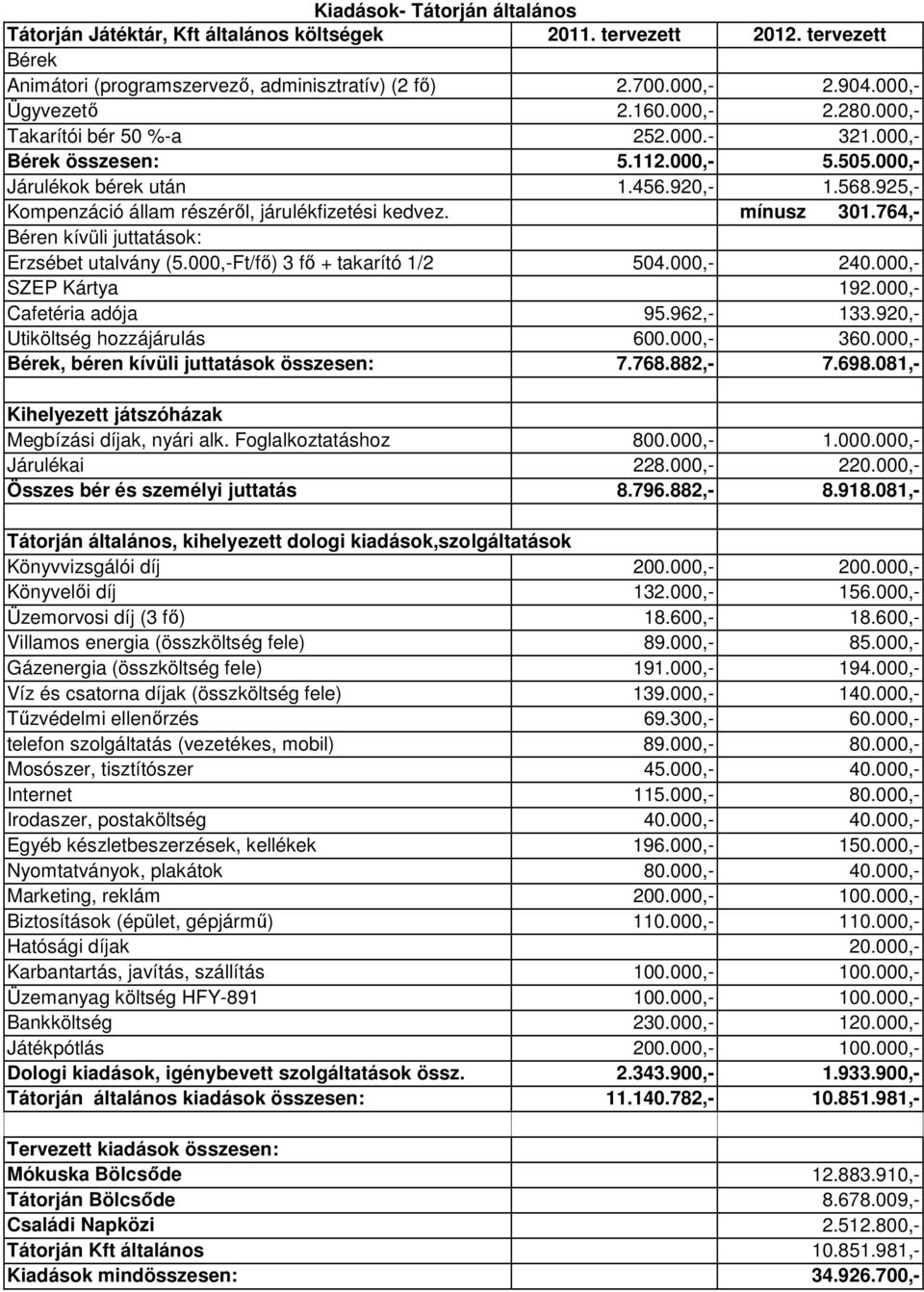 mínusz 301.764,- Erzsébet utalvány (5.000,-Ft/fő) 3 fő + takarító 1/2 504.000,- 240.000,- SZEP Kártya 192.000,- Cafetéria adója 95.962,- 133.920,- Utiköltség hozzájárulás 600.000,- 360.