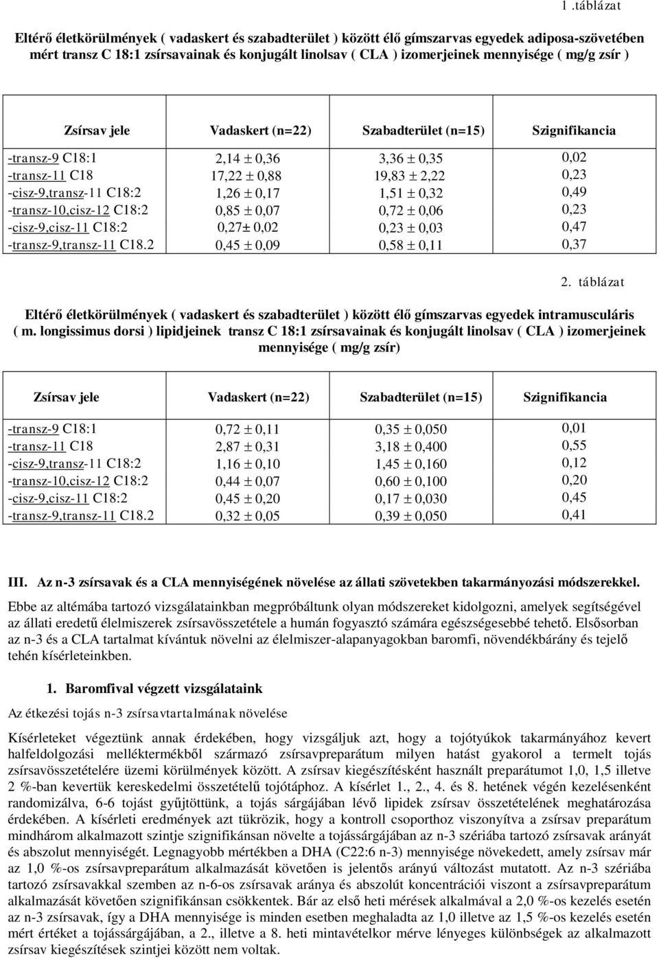 1,51 0,32 0,49 -transz-10,cisz-12 C18:2 0,85 0,07 0,72 0,06 0,23 -cisz-9,cisz-11 C18:2 0,27± 0,02 0,23 0,03 0,47 -transz-9,transz-11 C18.2 0,45 0,09 0,58 0,11 0,37 2.