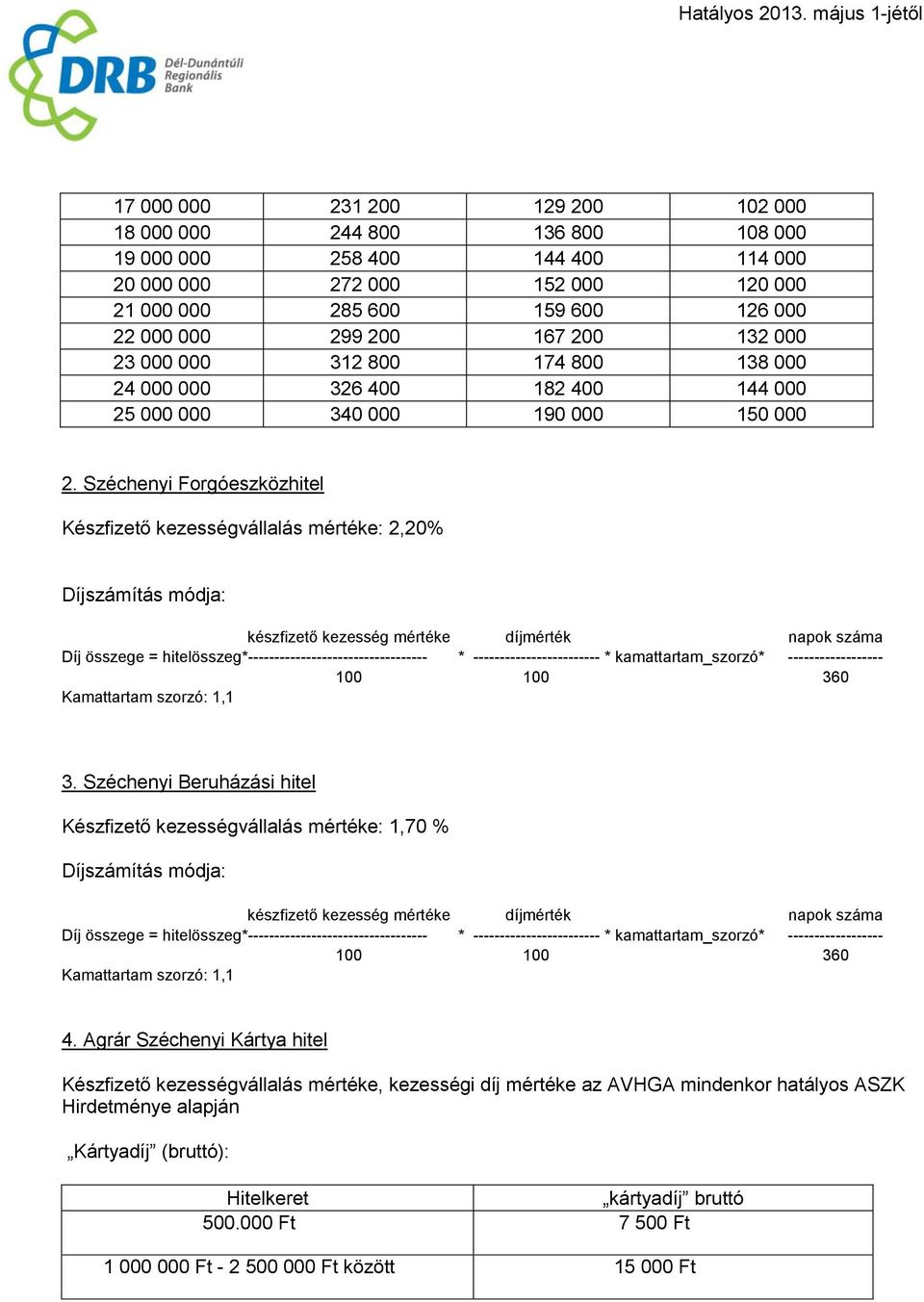 Széchenyi Forgóeszközhitel Készfizető kezességvállalás mértéke: 2,20% Díjszámítás módja: készfizető kezesség mértéke díjmérték napok száma Díj összege = hitelösszeg*----------------------------------