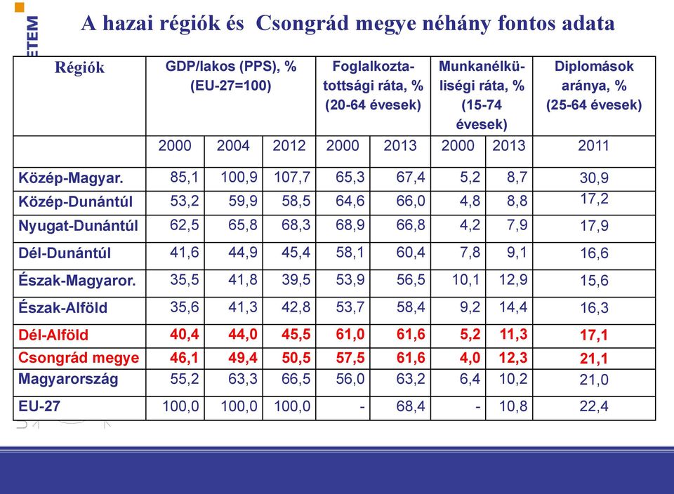 85,1 100,9 107,7 65,3 67,4 5,2 8,7 30,9 Közép-Dunántúl 53,2 59,9 58,5 64,6 66,0 4,8 8,8 17,2 Nyugat-Dunántúl 62,5 65,8 68,3 68,9 66,8 4,2 7,9 17,9 Dél-Dunántúl 41,6 44,9 45,4 58,1 60,4 7,8