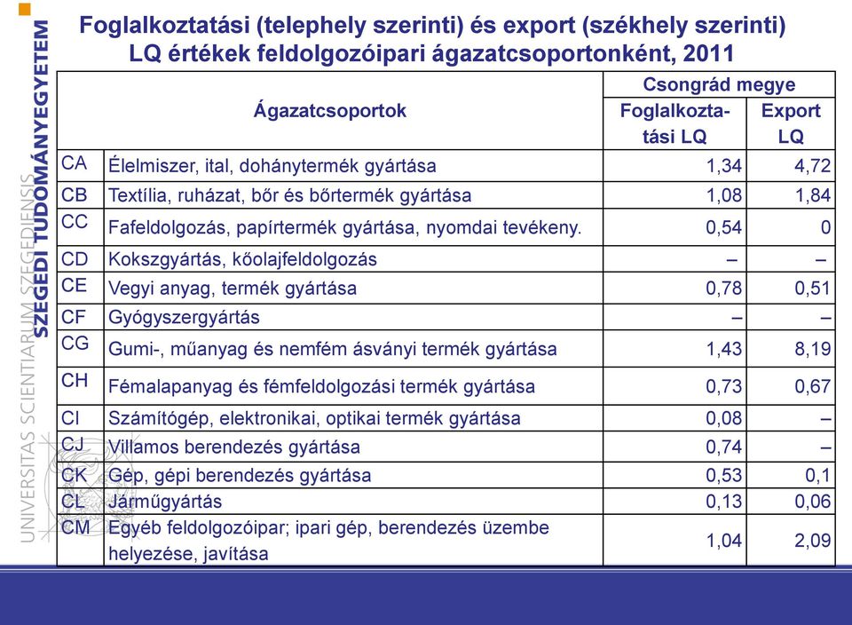 0,54 0 CD Kokszgyártás, kőolajfeldolgozás CE Vegyi anyag, termék gyártása 0,78 0,51 CF Gyógyszergyártás CG Gumi-, műanyag és nemfém ásványi termék gyártása 1,43 8,19 CH Fémalapanyag és