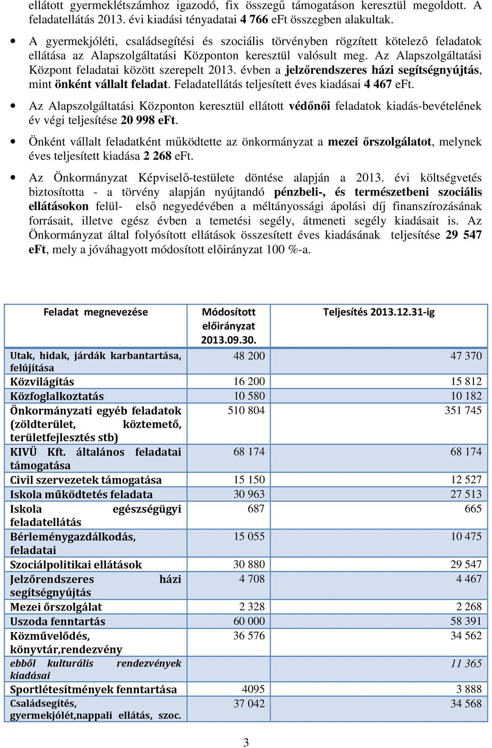 Az Alapszolgáltatási Központ feladatai között szerepelt 2013. évben a jelzőrendszeres házi segítségnyújtás, mint önként vállalt feladat. Feladatellátás teljesített éves kiadásai 4 467 eft.