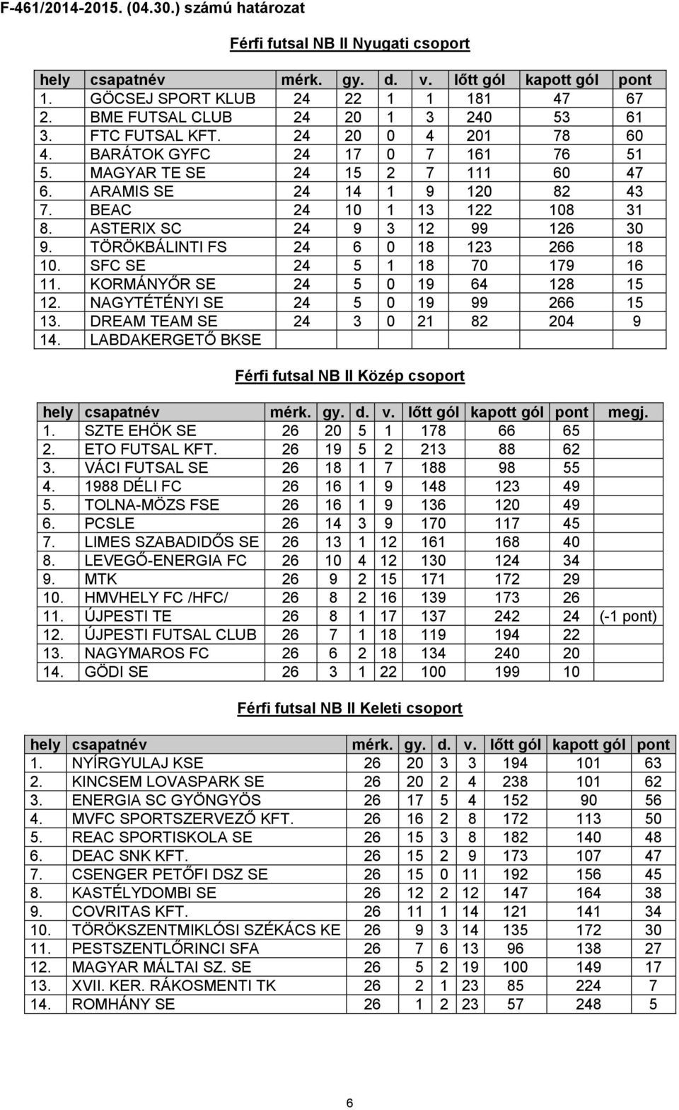 BEAC 24 10 1 13 122 108 31 8. ASTERIX SC 24 9 3 12 99 126 30 9. TÖRÖKBÁLINTI FS 24 6 0 18 123 266 18 10. SFC SE 24 5 1 18 70 179 16 11. KORMÁNYŐR SE 24 5 0 19 64 128 15 12.