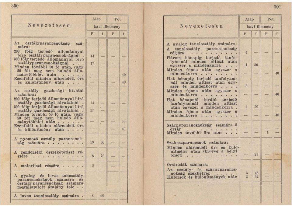 után, vagy 50 főt meg nem haladó állomán y többlet után.,." - - - Ezenfelül minden alárendelt örs és különítmény után - Az osztály gazdasági hivatal számára: 200 főig terjedő állománnyal bíró 40 1 I - - I '" osztály gazdilsági hivatalnál, 14 1.