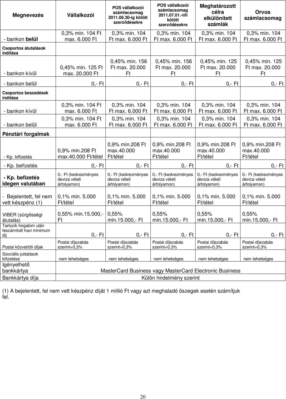 125 max. 20.000 - bankon belül 0,- 0,- 0,- 0,- 0,- Csoportos beszedések indítása - bankon kívül - bankon belül max. 6.000 max. 6.000 Pénztári forgalmak - Kp. kifizetés 0,9% min.208 max.40.