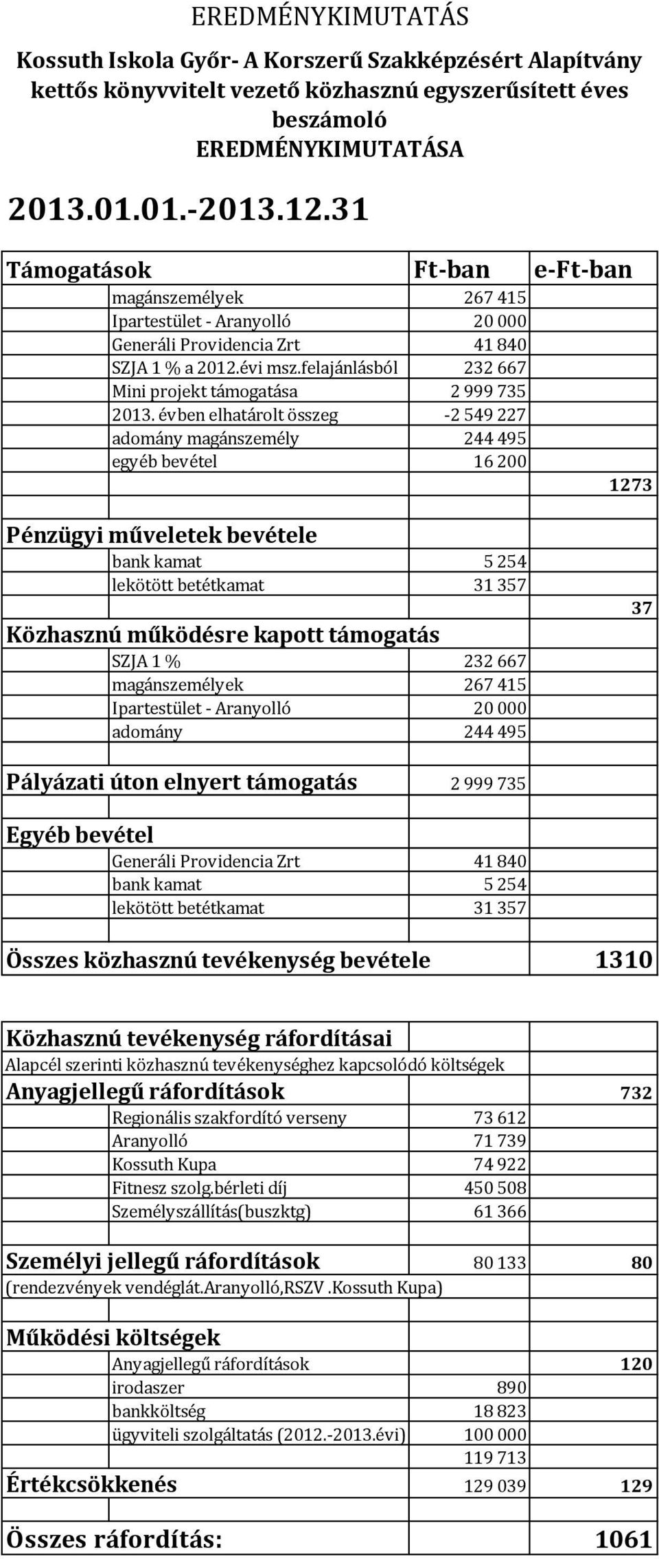 évben elhatárolt összeg -2 549 227 adomány magánszemély 244 495 egyéb bevétel 16 200 e-ft-ban 1273 Pénzügyi műveletek bevétele bank kamat 5 254 lekötött betétkamat 31 357 Közhasznú működésre kapott