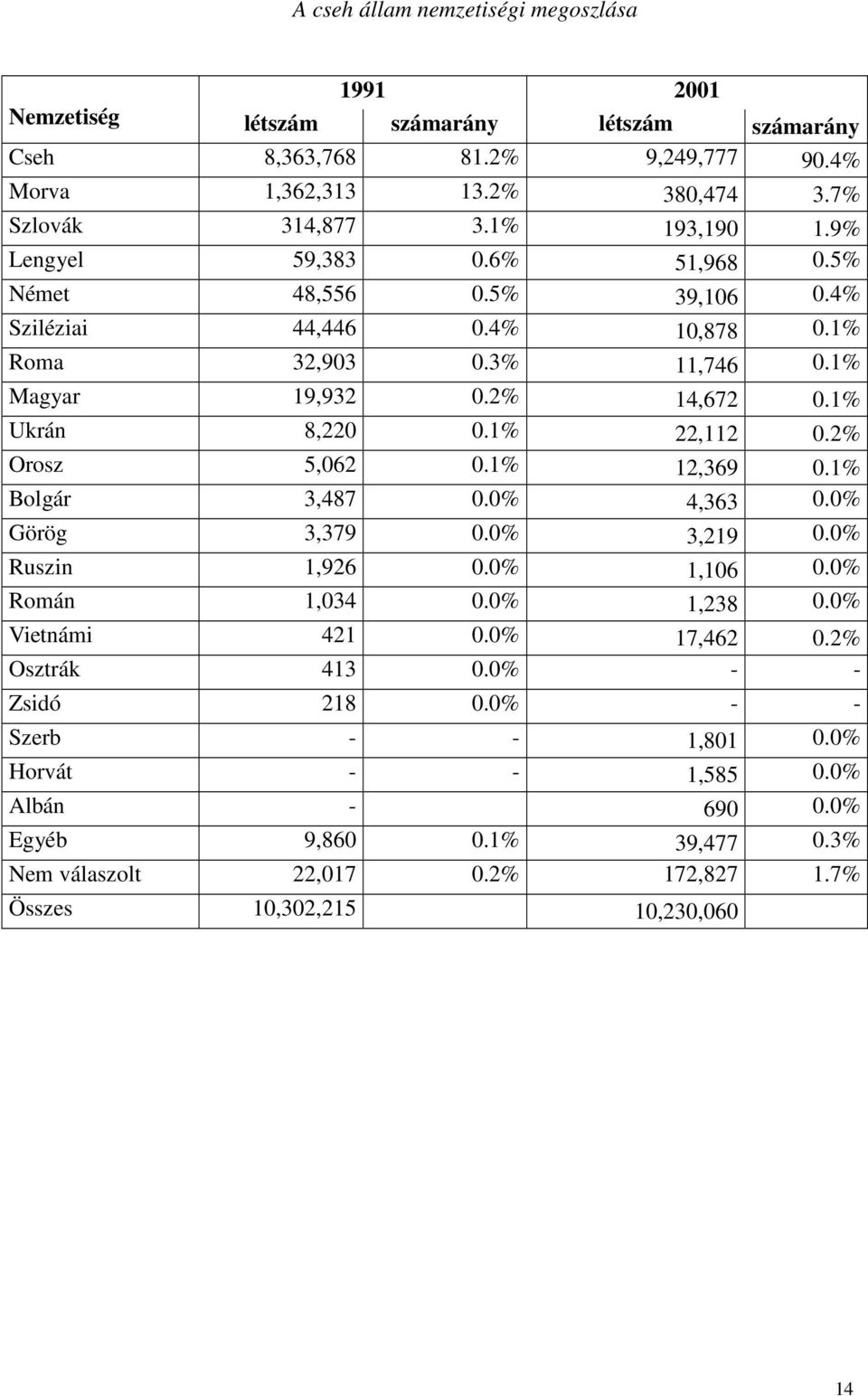 1% 22,112 0.2% Orosz 5,062 0.1% 12,369 0.1% Bolgár 3,487 0.0% 4,363 0.0% Görög 3,379 0.0% 3,219 0.0% Ruszin 1,926 0.0% 1,106 0.0% Román 1,034 0.0% 1,238 0.0% Vietnámi 421 0.0% 17,462 0.