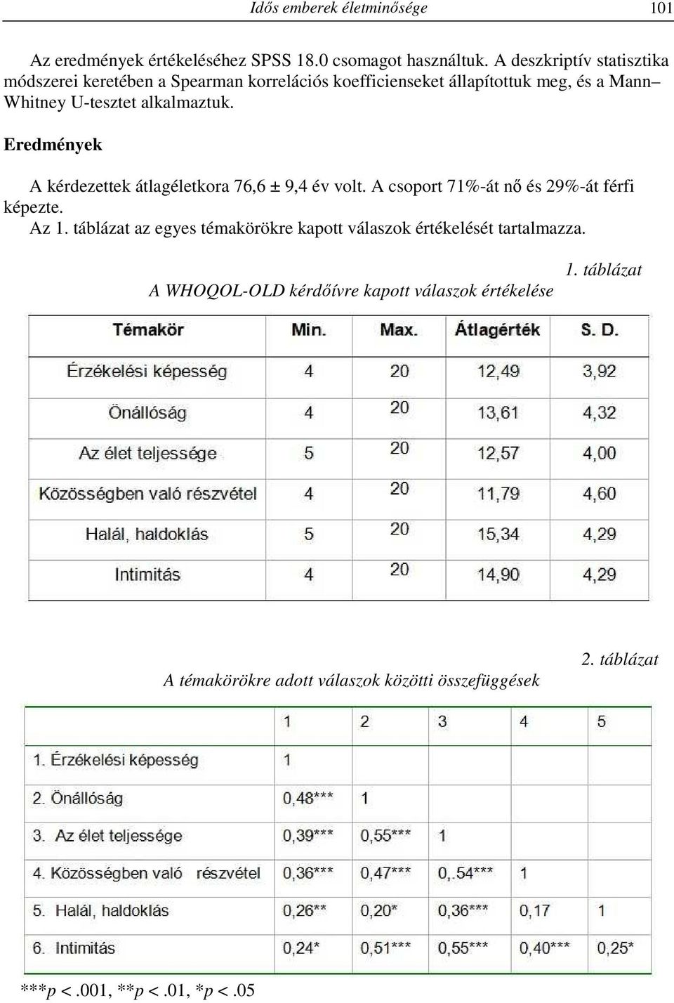 alkalmaztuk. Eredmények A kérdezettek átlagéletkora 76,6 ± 9,4 év volt. A csoport 71%-át nő és 29%-át férfi képezte. Az 1.