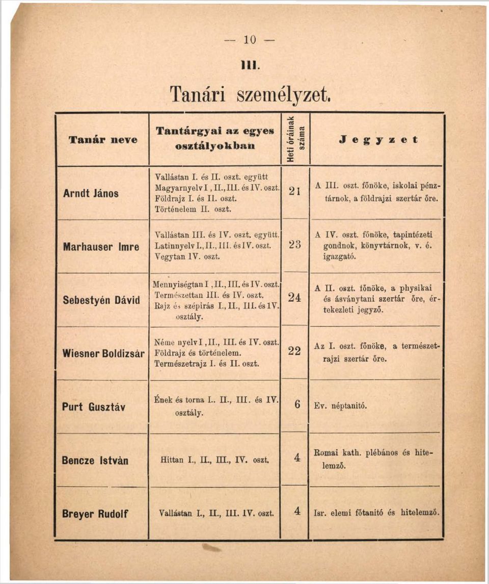 LatinnyelvL,II.,III. ésiv. oszt. Vegytan IV. oszt. 23 A IV. oszt. főnöke, tapintézeti gondnok, könyvtárnok, v. é. igazgató. Sebestyén Dávid MennyiségtanI,II.,III. ésiv.oszt. Természettan III. és IV.