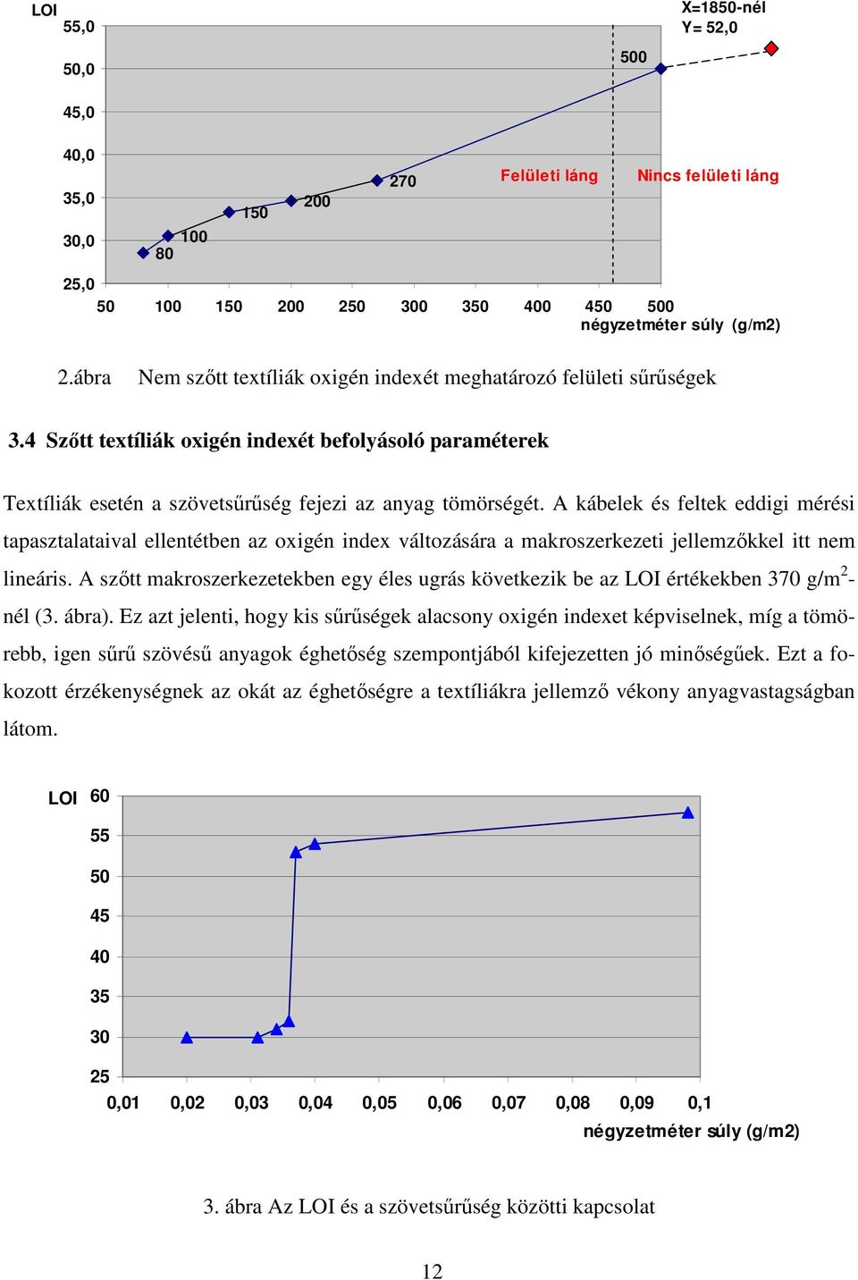 A kábelek és feltek eddigi mérési tapasztalataival ellentétben az oxigén index változására a makroszerkezeti jellemzőkkel itt nem lineáris.