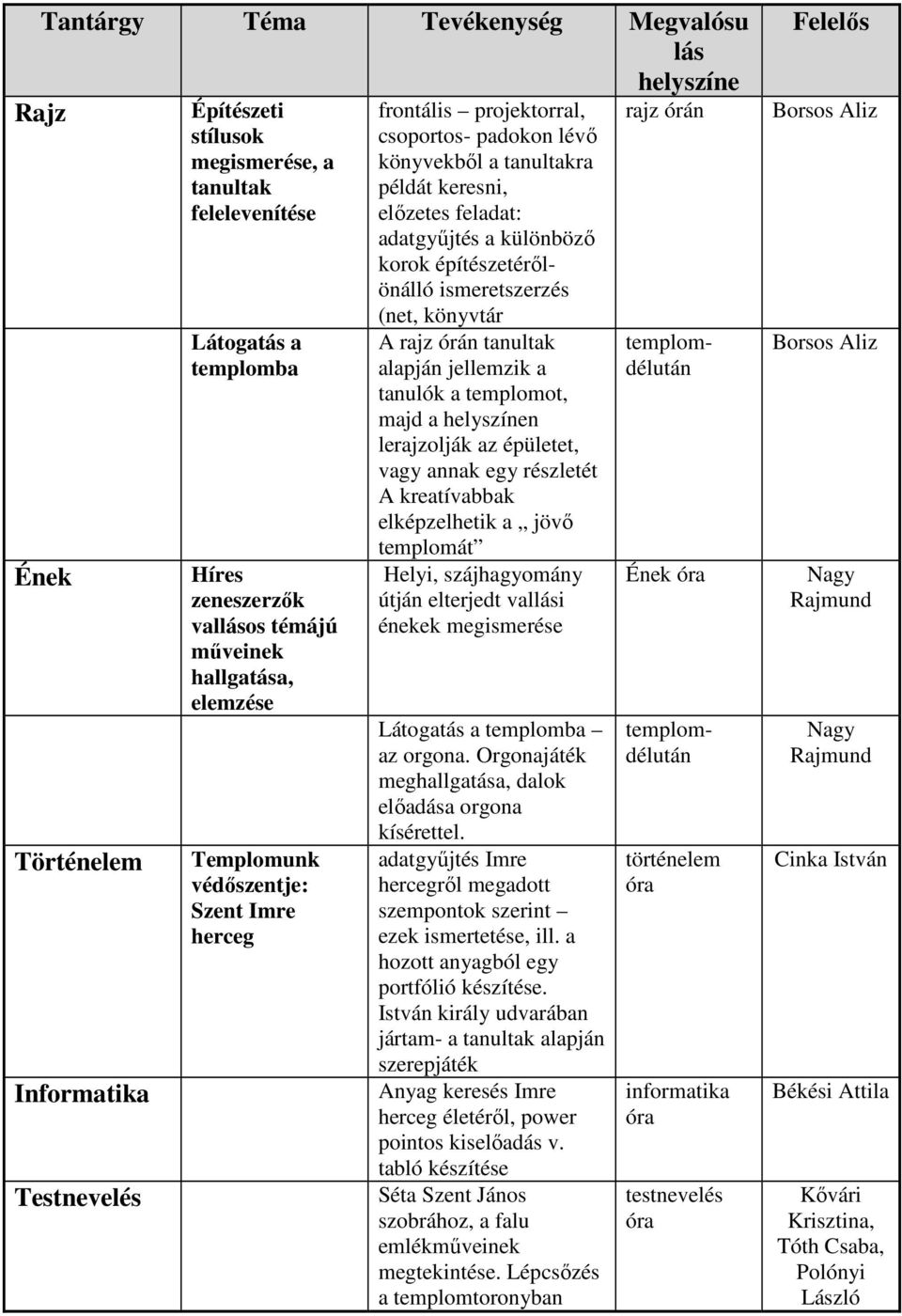 adatgyőjtés a különbözı korok építészetérılönálló ismeretszerzés (net, könyvtár A rajz órán tanultak alapján jellemzik a tanulók a templomot, majd a helyszínen lerajzolják az épületet, vagy annak egy