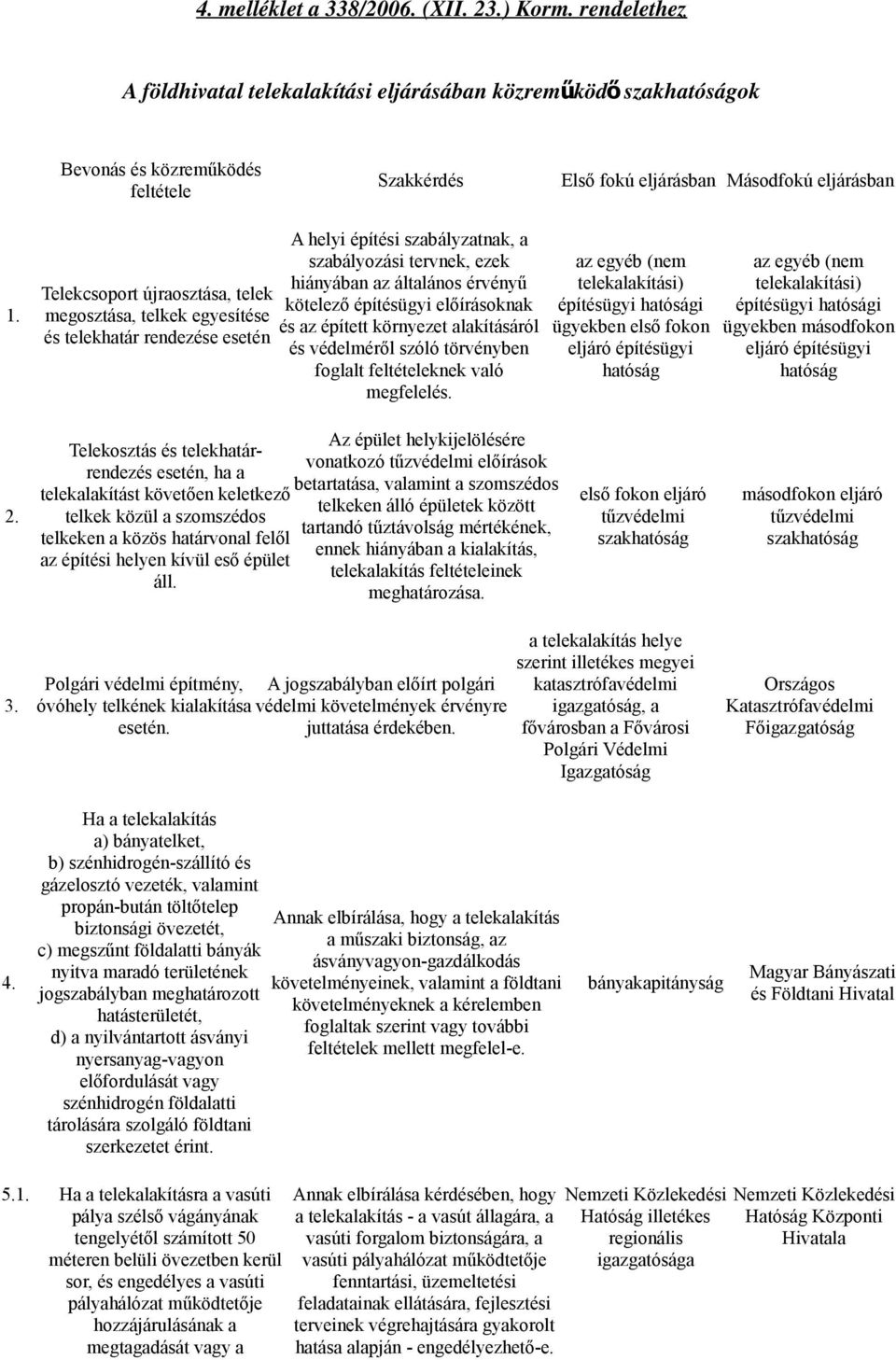 Telekcsoport újraosztása, telek megosztása, telkek egyesítése és telekhatár rendezése esetén A helyi építési szabályzatnak, a szabályozási tervnek, ezek hiányában az általános érvényű kötelező