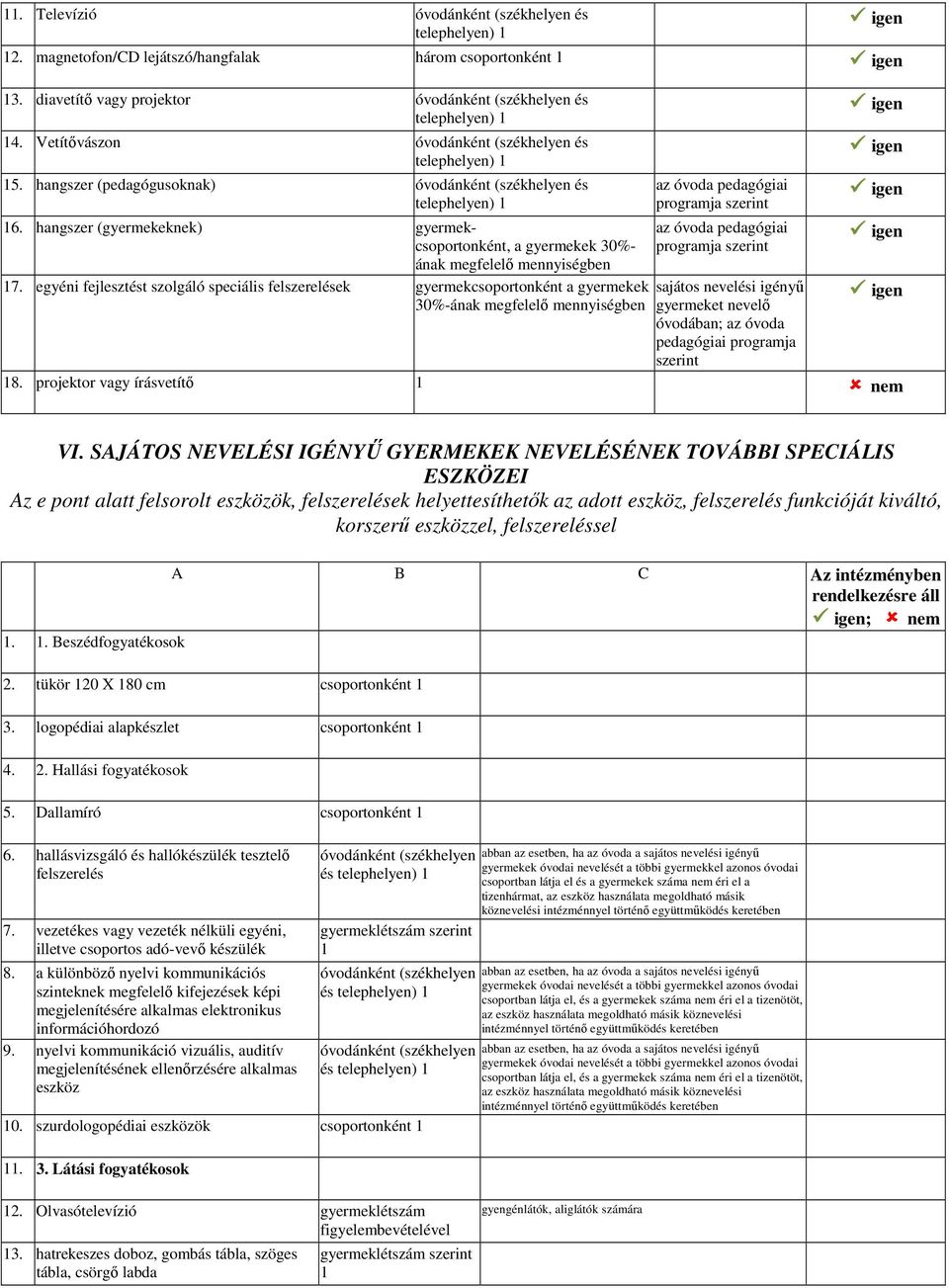 egyéni fejlesztést szolgáló speciális felszerelések gyermekcsoportonként a gyermekek 30%-ának megfelelő mennyiségben sajátos nevelési igényű gyermeket nevelő óvodában; az óvoda pedagógiai programja