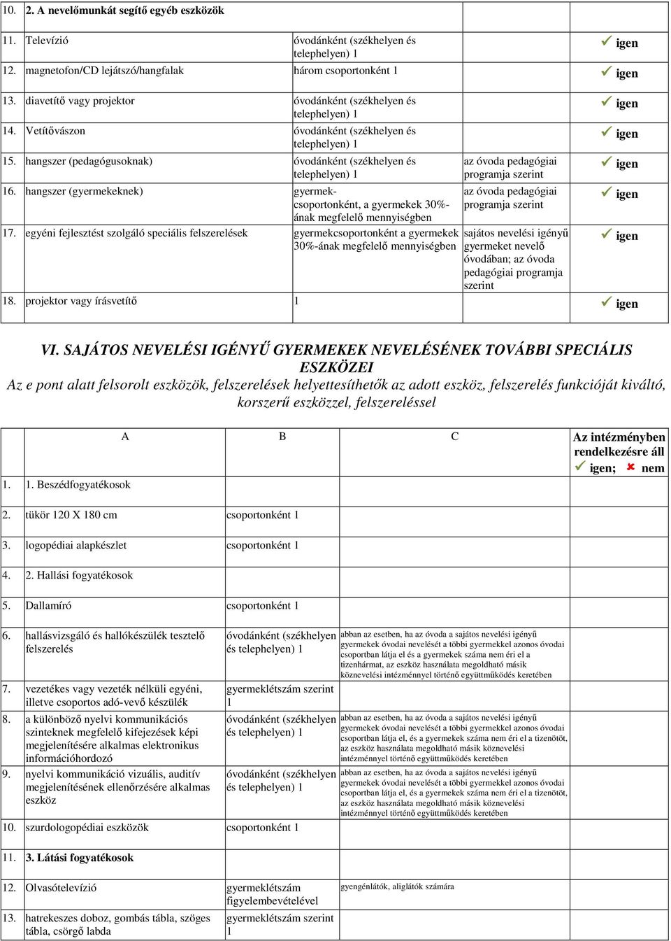 egyéni fejlesztést szolgáló speciális felszerelések gyermekcsoportonként a gyermekek 30%-ának megfelelő mennyiségben sajátos nevelési igényű gyermeket nevelő óvodában; az óvoda pedagógiai programja