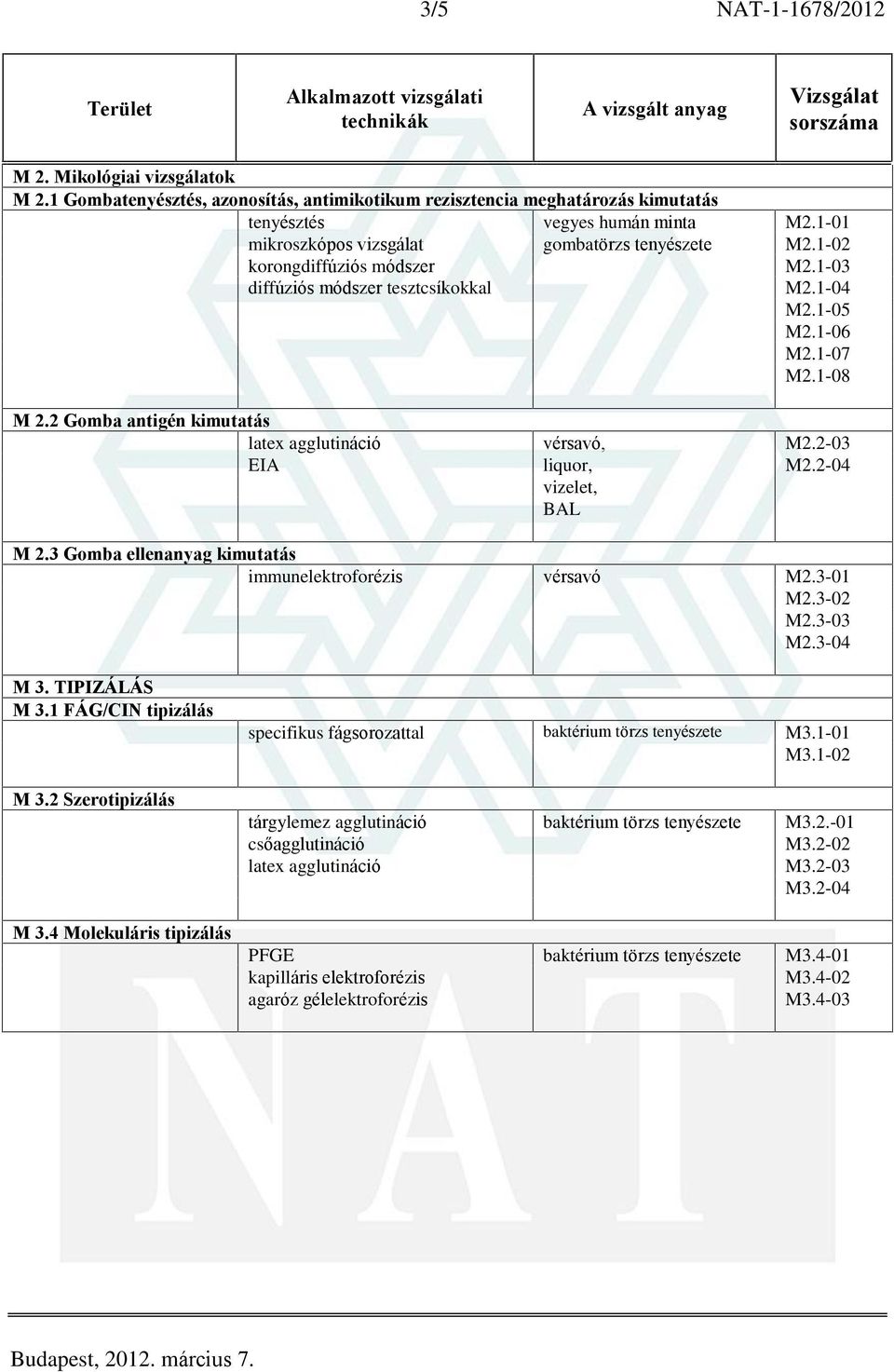 2 Gomba antigén kimutatás latex agglutináció vérsavó, M2.2-03 EIA liquor, M2.2-04, BAL M 2.3 Gomba ellenanyag kimutatás immunelektroforézis vérsavó M2.3-01 M2.3-02 M2.3-03 M2.3-04 M 3. TIPIZÁLÁS M 3.