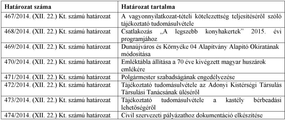 (XII. 22.) Kt. számú határozat Polgármester szabadságának engedélyezése 472/2014. (XII. 22.) Kt. számú határozat Tájékoztató tudomásulvétele az Adonyi Kistérségi Társulás Társulási Tanácsának üléséről 473/2014.