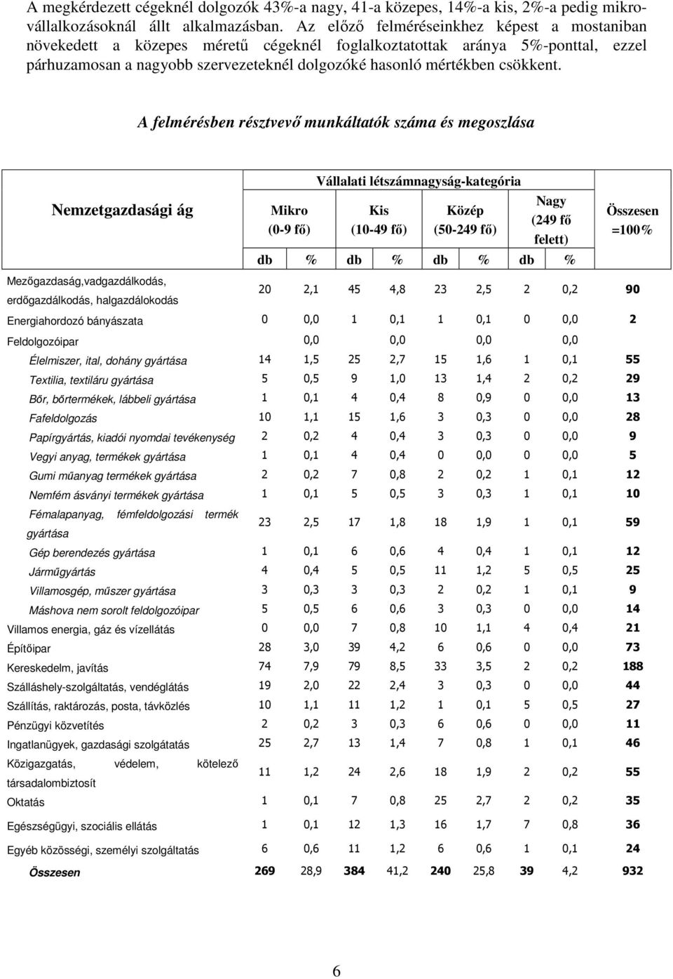 A felmérésben résztvevı munkáltatók száma és megoszlása Nemzetgazdasági ág Mezıgazdaság,vadgazdálkodás, erdıgazdálkodás, halgazdálokodás Mikro (0-9 fı) Vállalati létszámnagyság-kategória Kis (10-49