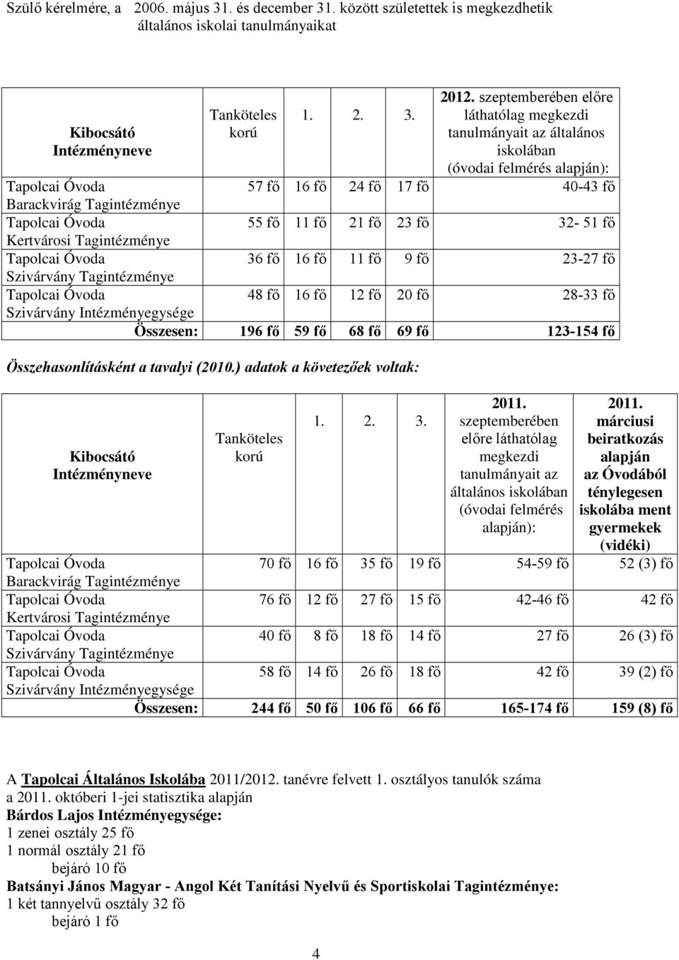 Kertvárosi Tagintézménye 36 fő 16 fő 11 fő 9 fő 23-27 fő Szivárvány Tagintézménye 48 fő 16 fő 12 fő 20 fő 28-33 fő Szivárvány Intézményegysége Összesen: 196 fő 59 fő 68 fő 69 fő 123-154 fő