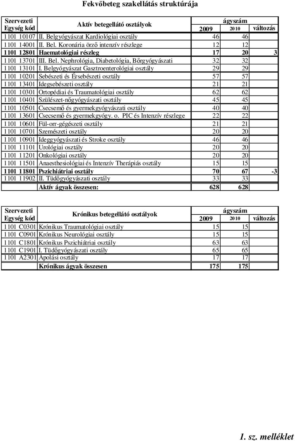 Belgyógyászat Gasztroenterológiai osztály 29 29 1101 10201 Sebészeti és Érsebészeti osztály 57 57 1101 13401 Idegsebészeti osztály 21 21 1101 10301 Ortopédiai és Traumatológiai osztály 62 62 1101