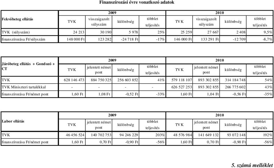 2009 2010 különbség többlet teljesítés többlet teljesítés TVK 628 146 473 884 750 325 256 603 852 41% 579 118 107 893 302 855 314 184 748 54% TVK Miniszteri tartalékkal - - - - 626 527 253 893 302