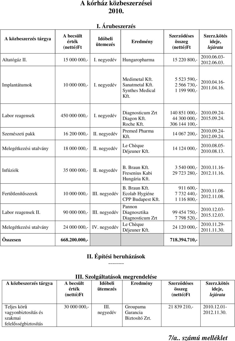 5 523 590,- 2 566 730,- 1 199 900,- 2010.04.16-2011.04.16. Labor reagensek 450 000 000,- I. negyedév Szemészeti pakk 16 200 000,- II. negyedév Melegétkezési utalvány 18 000 000,- II.