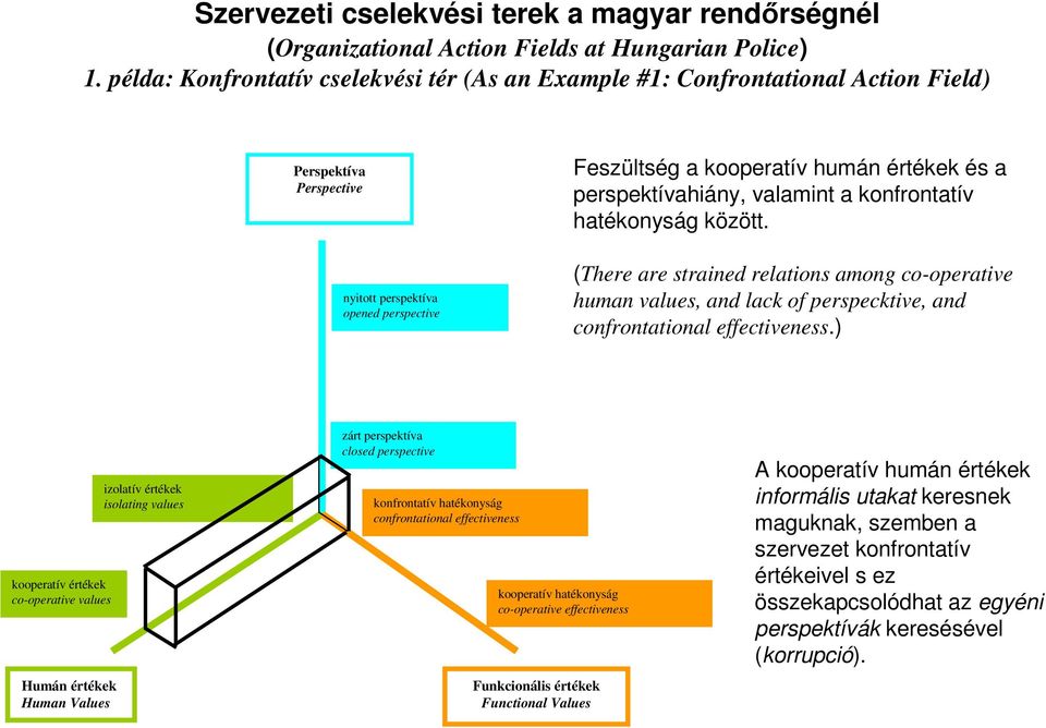 hatékonyság között. nyitott perspektíva opened perspective (There are strained relations among co-operative human values, and lack of perspecktive, and confrontational effectiveness.
