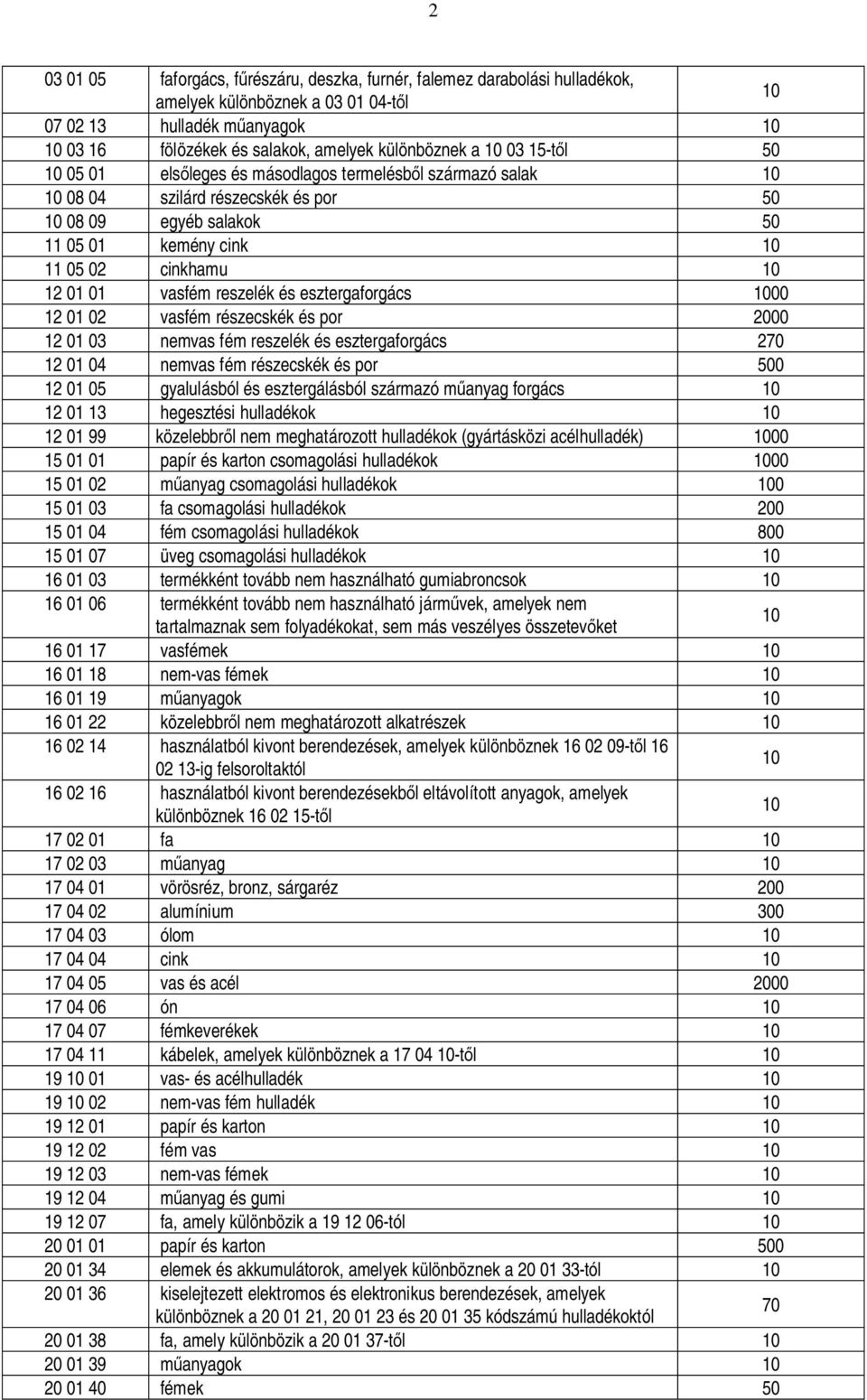 vasfém reszelék és esztergaforgács 1000 12 01 02 vasfém részecskék és por 2000 12 01 03 nemvas fém reszelék és esztergaforgács 270 12 01 04 nemvas fém részecskék és por 500 12 01 05 gyalulásból és