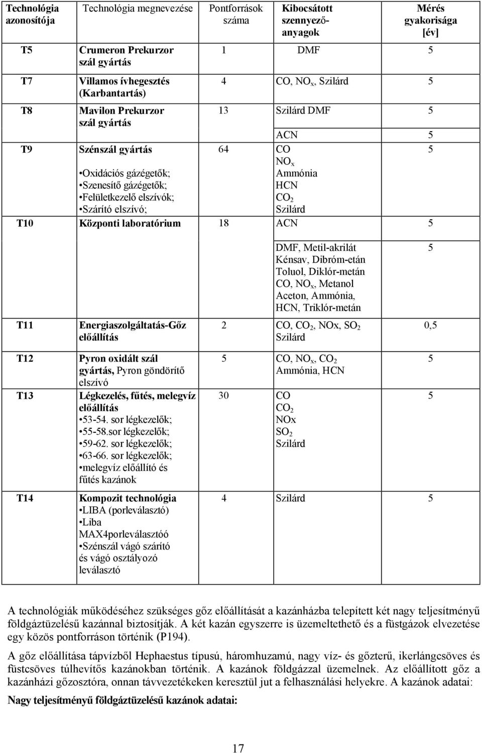 Ammónia HCN CO 2 Szilárd T10 Központi laboratórium 18 ACN 5 DMF, Metil-akrilát Kénsav, Dibróm-etán Toluol, Diklór-metán CO, NO x, Metanol Aceton, Ammónia, HCN, Triklór-metán 5 T11