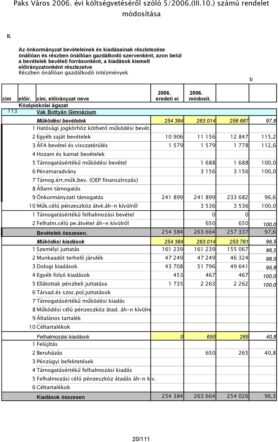 részlezetve Részben önállóan gazdálkodó intézmények b cím előir. cím, előirányzat neve Középiskolai ágazat 113 Vak Bottyán Gimnázium 2006. eredeti ei 2006. módosít.