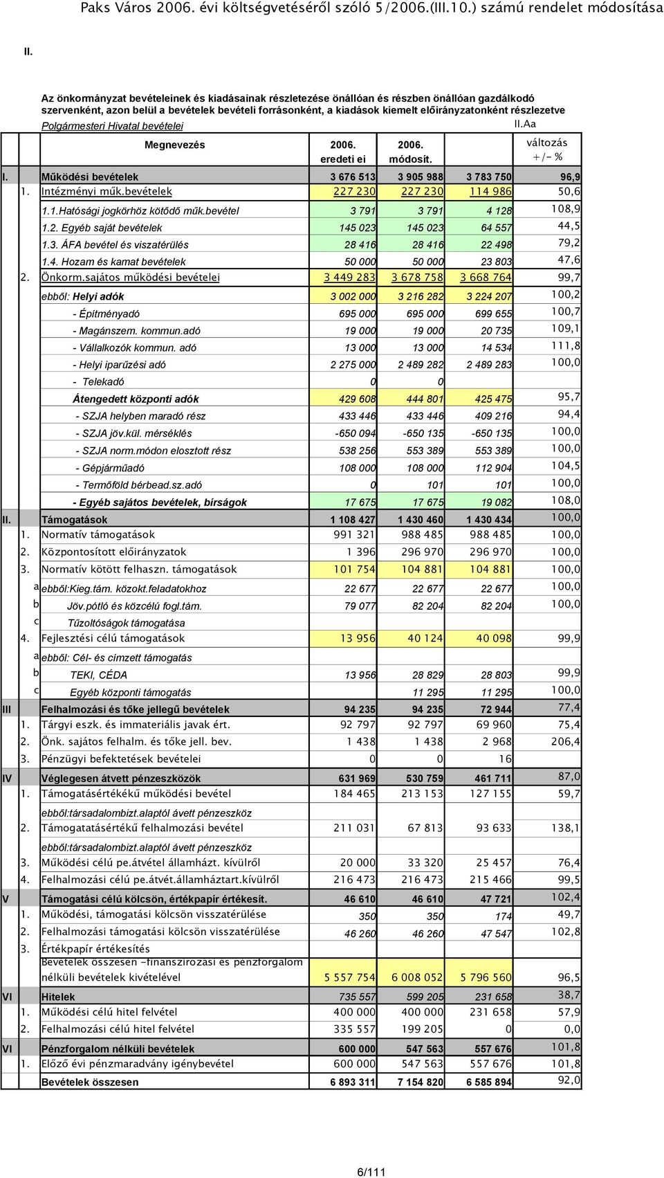 részlezetve Polgármesteri Hivatal bevételei II.Aa Megnevezés 2006. 2006. változás eredeti ei módosít. +/- % I. Működési bevételek 3 676 513 3 905 988 3 783 750 96,9 1. Intézményi műk.