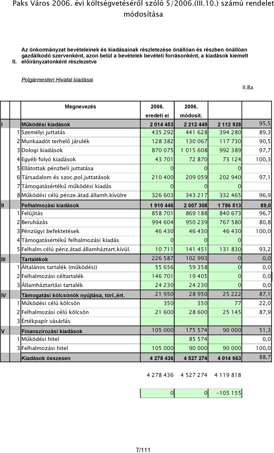 részlezetve Polgármesteri Hivatal kiadásai II.Ba Megnevezés 2006. 2006. eredeti ei módosít.