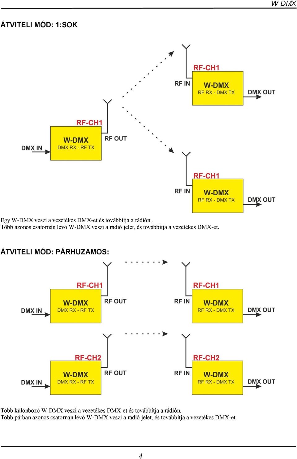 ÁTVITELI MÓD: PÁRHUZAMOS: Több különböző W-DMX veszi a vezetékes DMX-et és továbbítja a