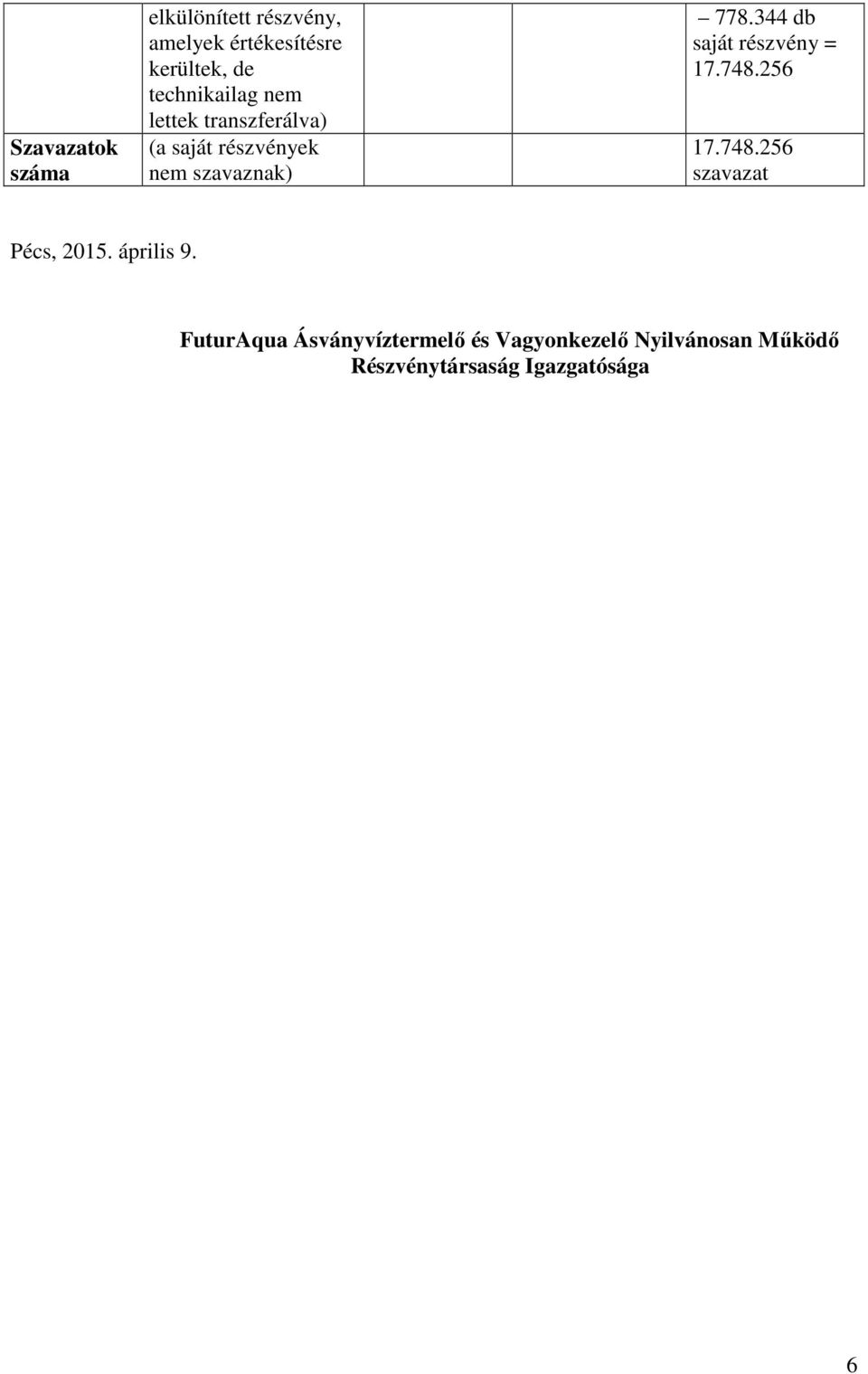 344 db saját részvény = 17.748.256 17.748.256 szavazat Pécs, 2015. április 9.