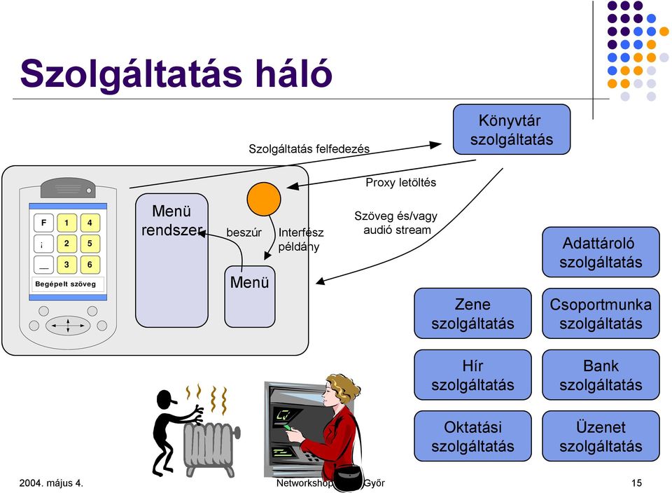 Zene szolgáltatás Adattároló szolgáltatás Csoportmunka szolgáltatás Hír szolgáltatás Bank