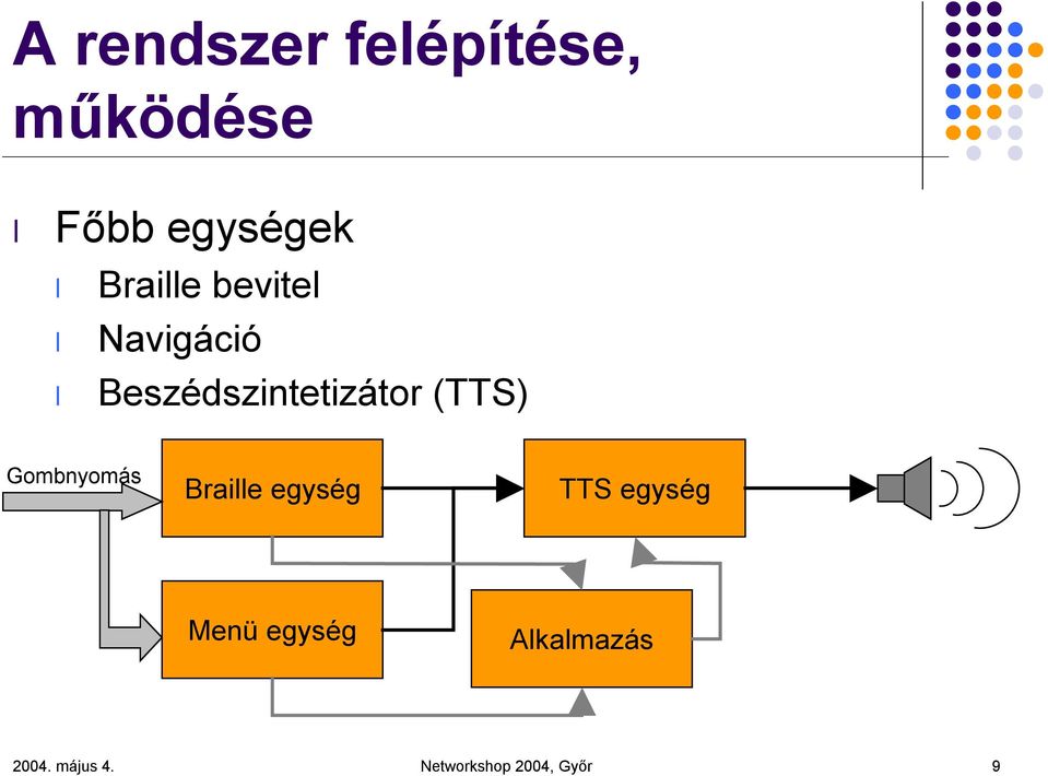 (TTS) Gombnyomás Braille egység TTS egység Menü