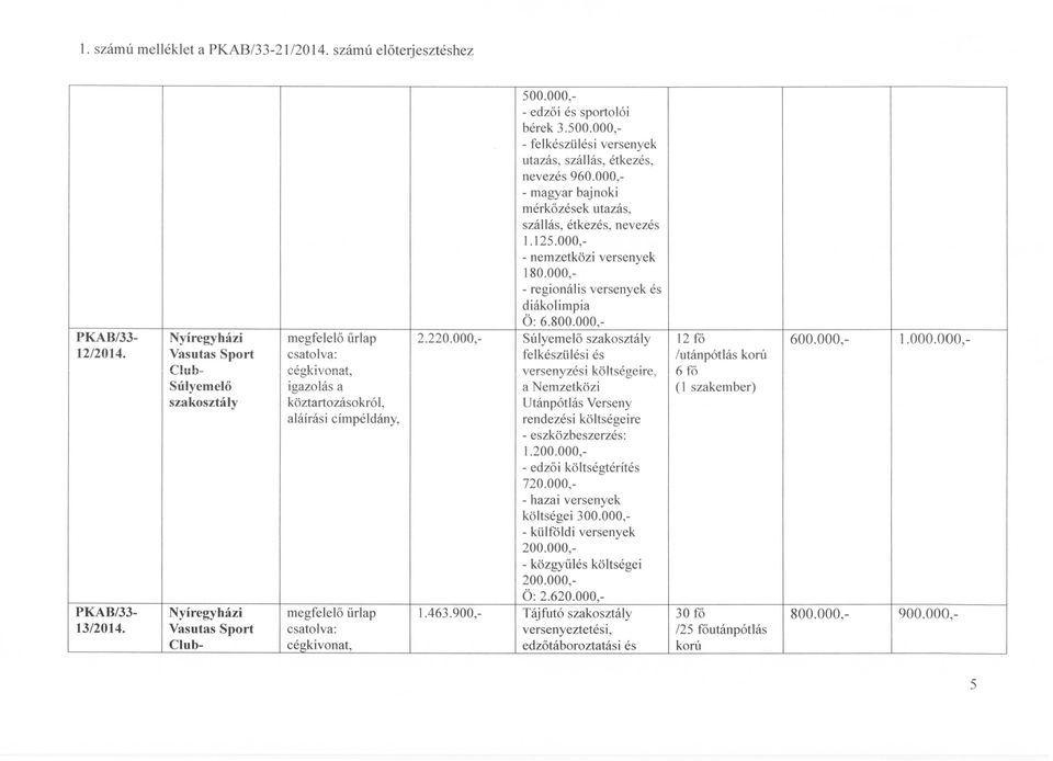000, Súlyemelő szakosztály 12 fő 600.000, 1.000.000, versenyzési költségeire, a Nemzetközi Utánpótlás Verseny rendezési költségeire : 1.200.000, - edzői költségtérítés 720.
