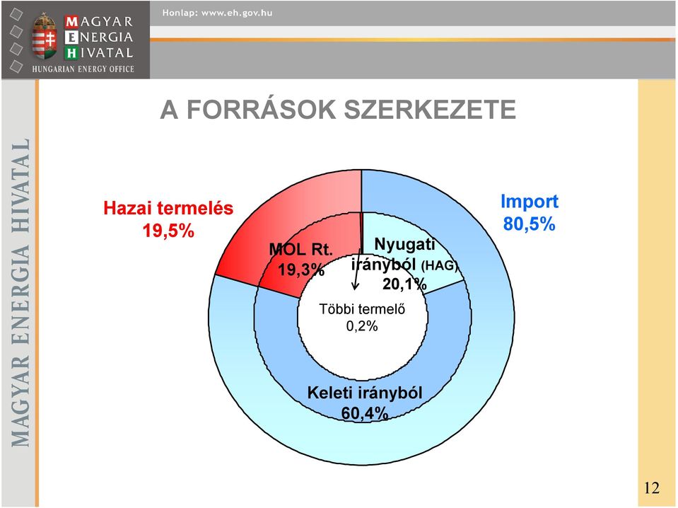 19,3% Nyugati irányból (HAG) 20,1%