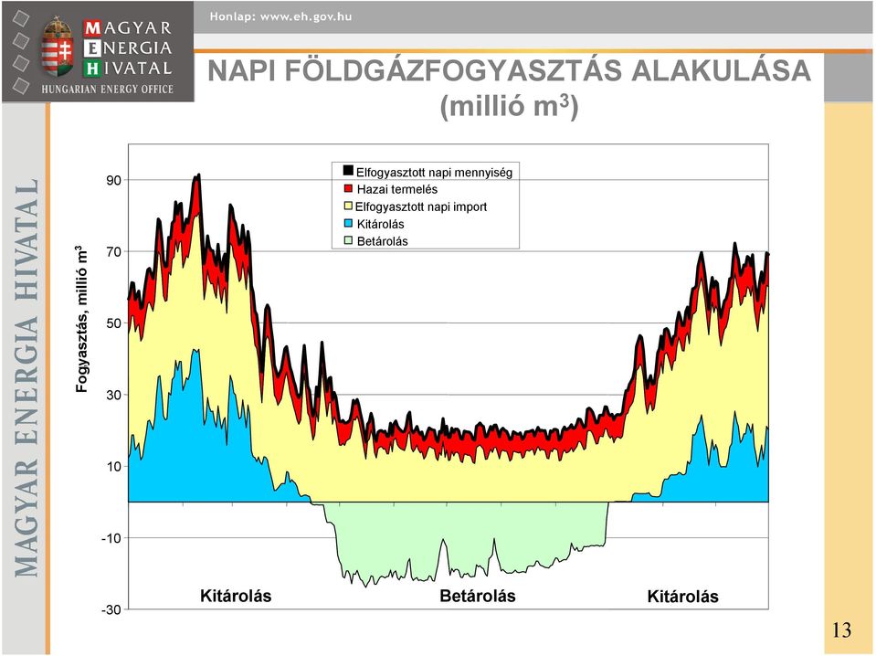 napi mennyiség Hazai termelés Elfogyasztott napi