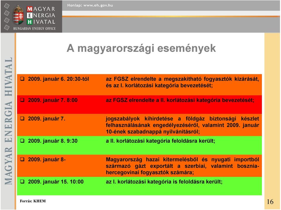 9:30 jogszabályok kihirdetése a földgáz biztonsági készlet felhasználásának engedélyezéséről, valamint 2009. január 10-ének szabadnappá nyilvánításról; a II.