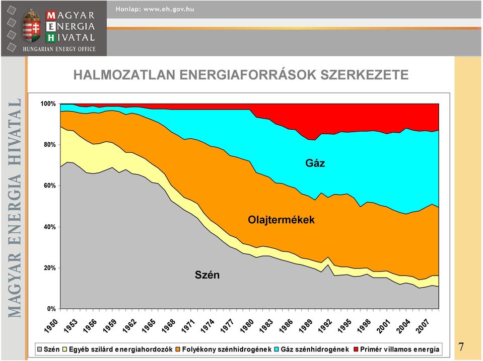 1986 1989 1992 1995 1998 2001 2004 2007 Szén Egyéb szilárd e