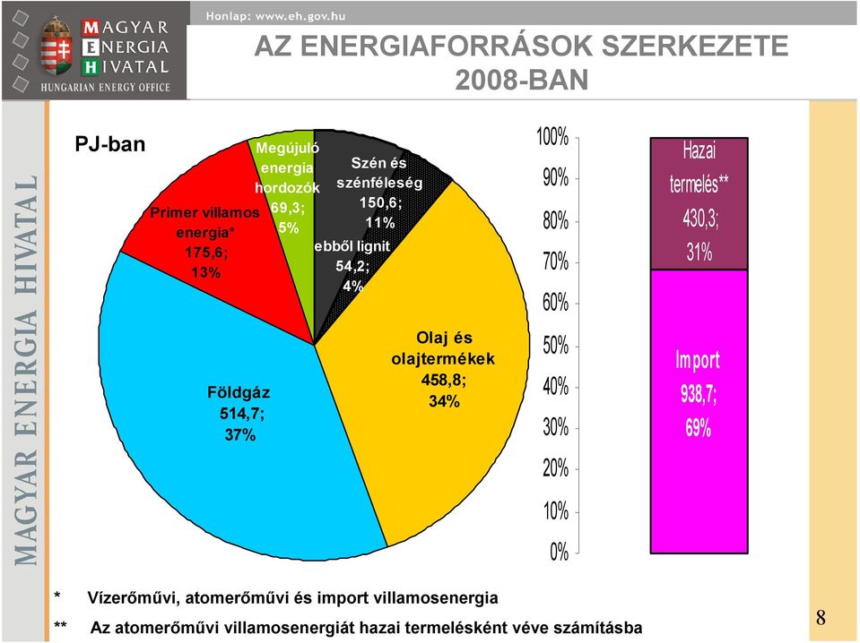 458,8; 34% 100% 90% 80% 70% 60% 50% 40% 30% 20% 10% 0% Hazai termelés** 430,3; 31% Import 938,7; 69% *