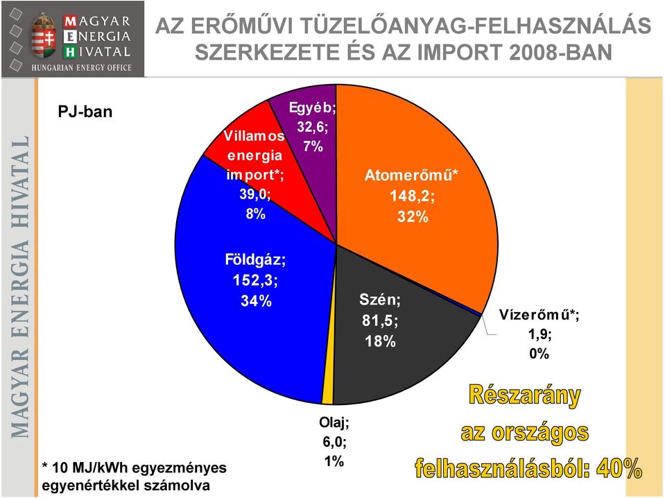 7% Atomerőmű* 148,2; 32% Földgáz; 152,3; 34% Szén; 81,5; 18%