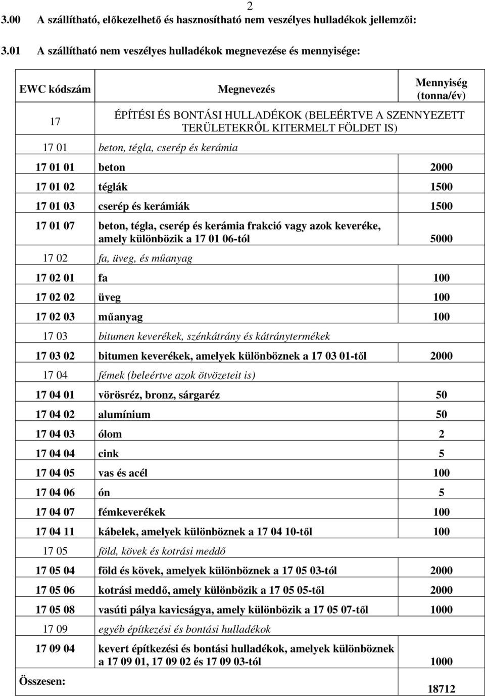 FÖLDET IS) 17 01 beton, tégla, cserép és kerámia 17 01 01 beton 2000 17 01 02 téglák 1500 17 01 03 cserép és kerámiák 1500 17 01 07 beton, tégla, cserép és kerámia frakció vagy azok keveréke, amely