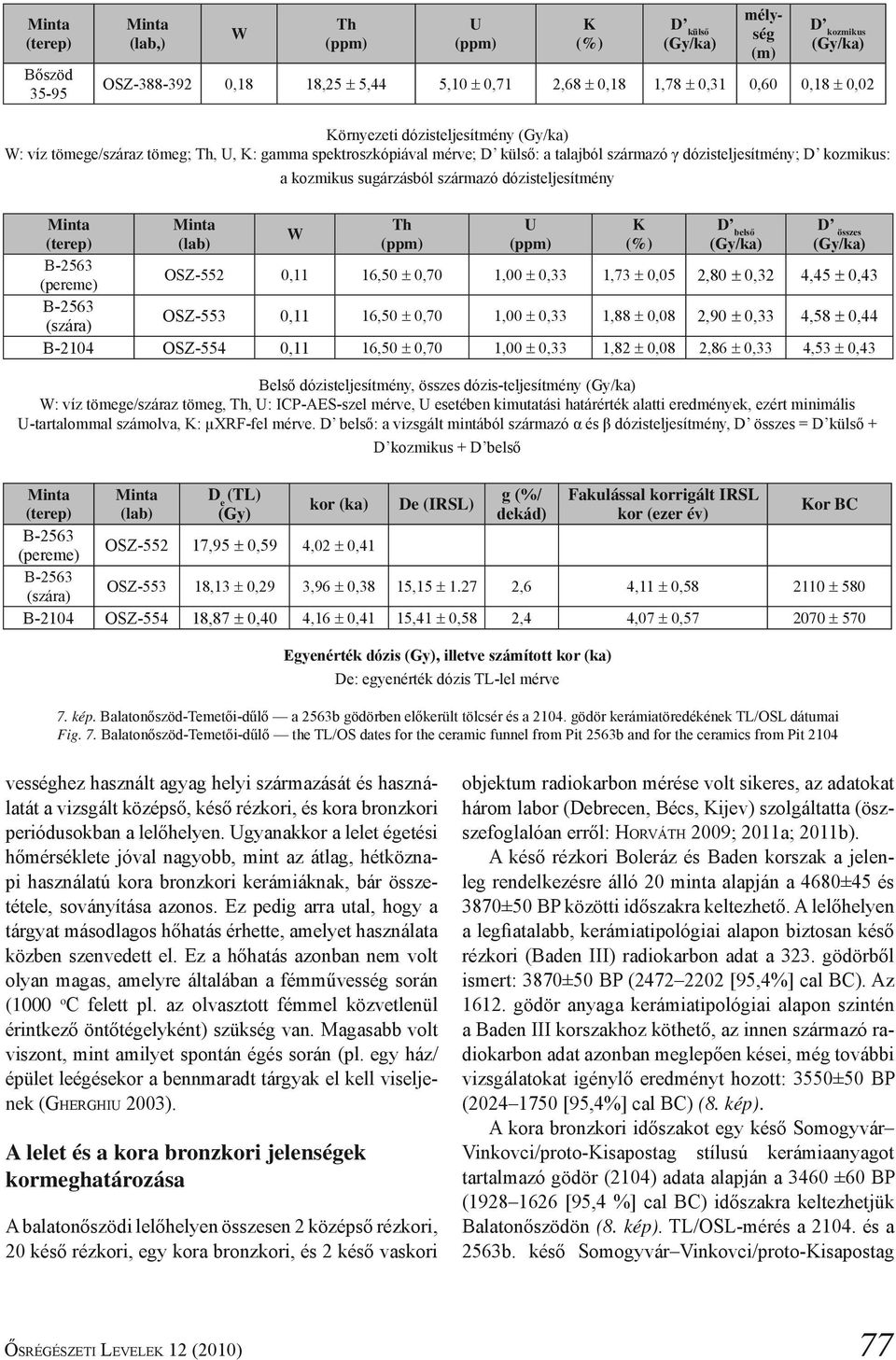 dózisteljesítmény Minta Minta Th U K D W belső D összes (terep) (lab) (ppm) (ppm) (%) (Gy/ka) (Gy/ka) B-2563 (pereme) OSZ-552 0,11 16,50 ± 0,70 1,00 ± 0,33 1,73 ± 0,05 2,80 ± 0,32 4,45 ± 0,43 B-2563